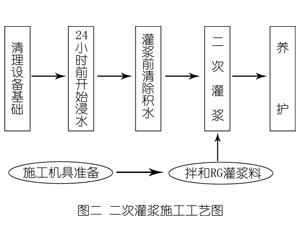 姜堰灌浆料施工工艺—文字完整版